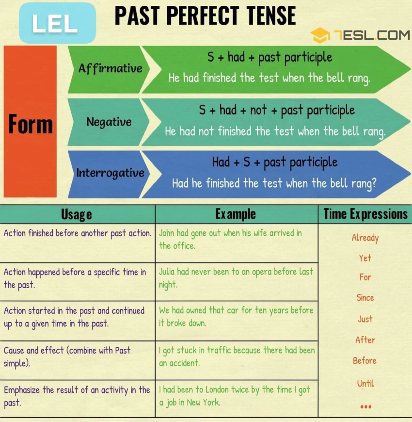 Thì quá khứ hoàn thành