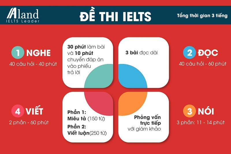 Chinh Phục Kỳ Thi IELTS: Chiến Lược Luyện Thi Hiệu Quả