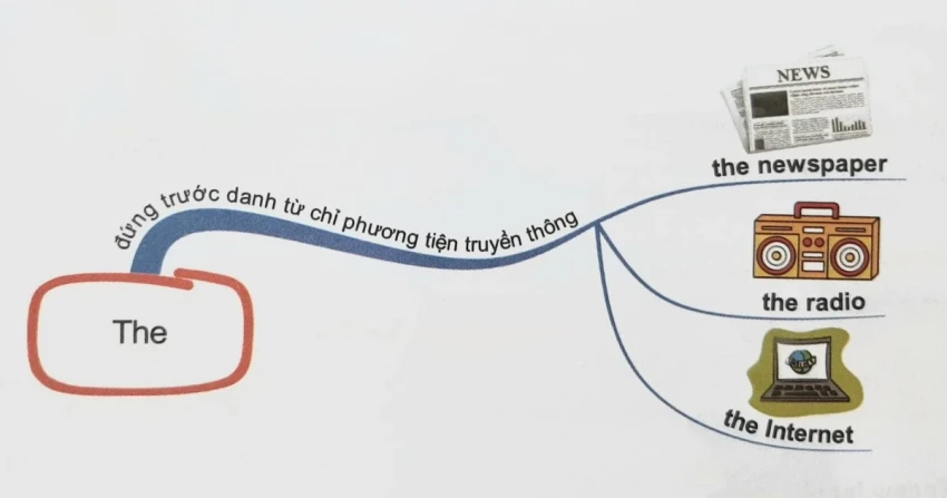 Mạo từ a, an, the trong tiếng anh